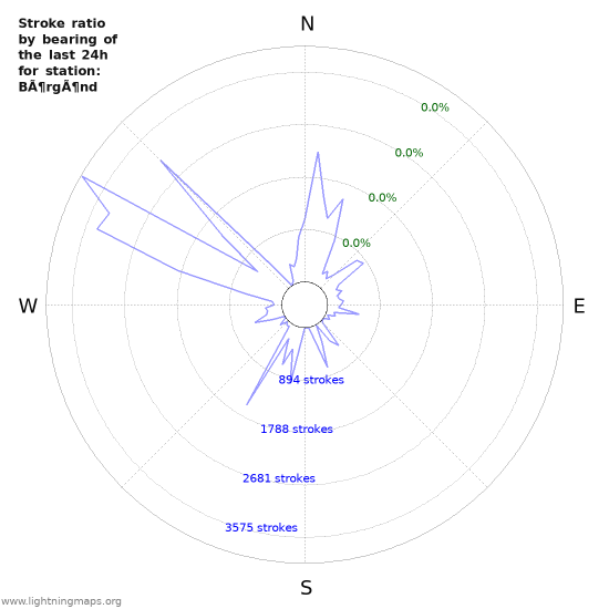 Graphs: Stroke ratio by bearing