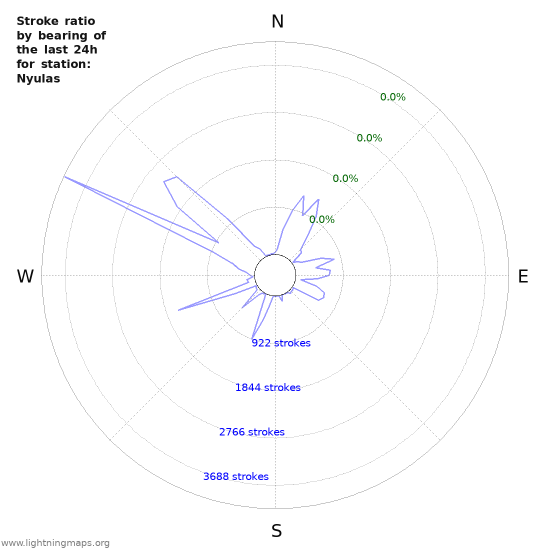 Graphs: Stroke ratio by bearing