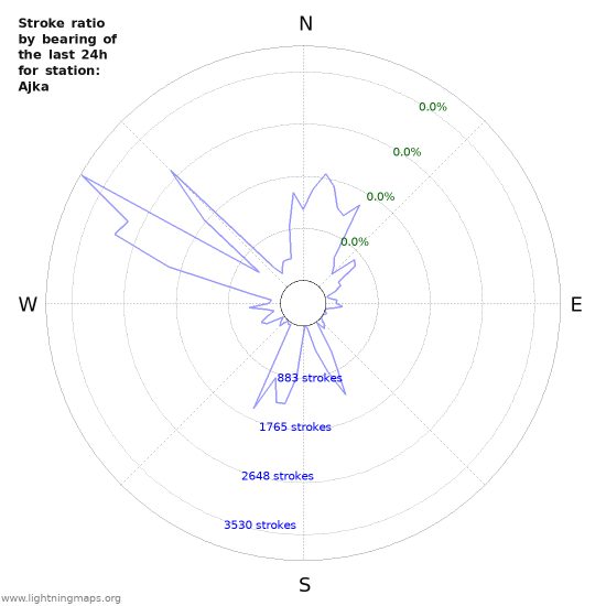 Graphs: Stroke ratio by bearing