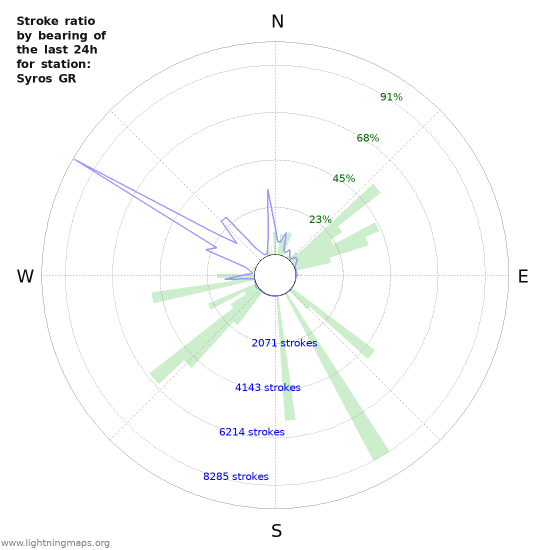 Graphs: Stroke ratio by bearing