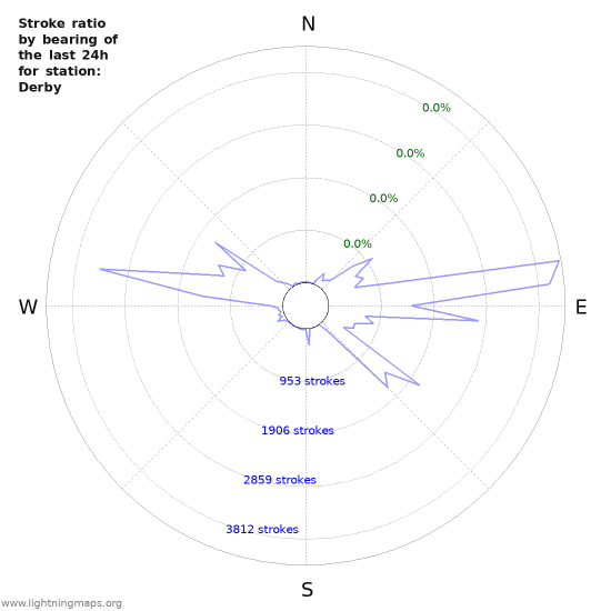 Graphs: Stroke ratio by bearing