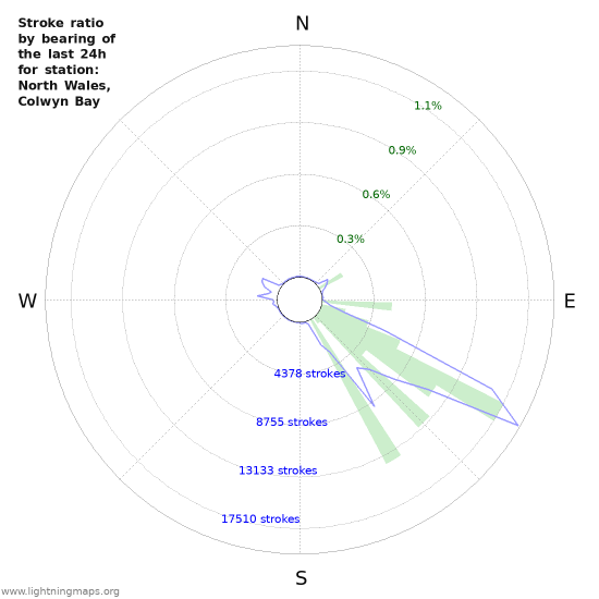 Graphs: Stroke ratio by bearing