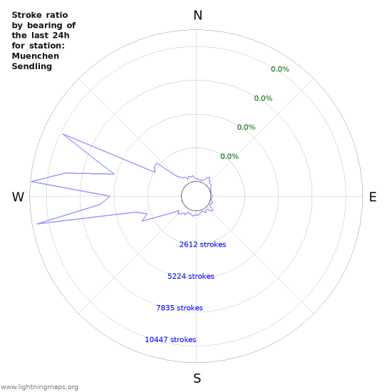 Graphs: Stroke ratio by bearing