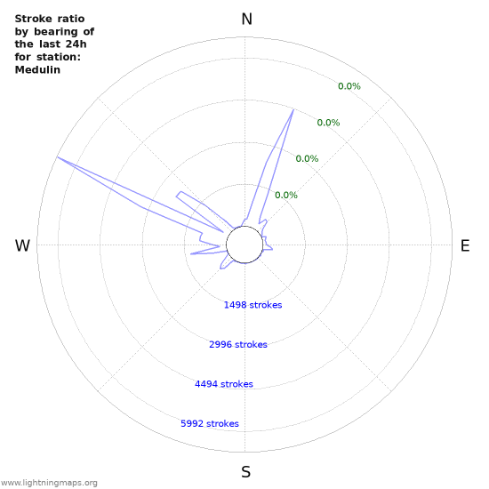 Graphs: Stroke ratio by bearing