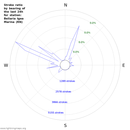 Graphs: Stroke ratio by bearing