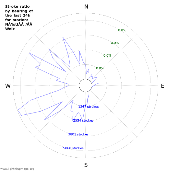 Graphs: Stroke ratio by bearing