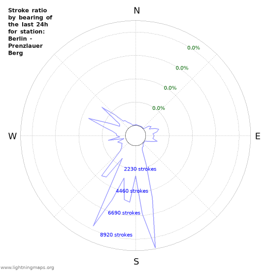 Graphs: Stroke ratio by bearing