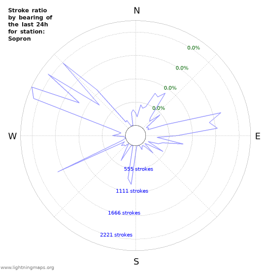 Graphs: Stroke ratio by bearing