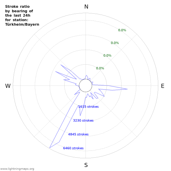 Graphs: Stroke ratio by bearing