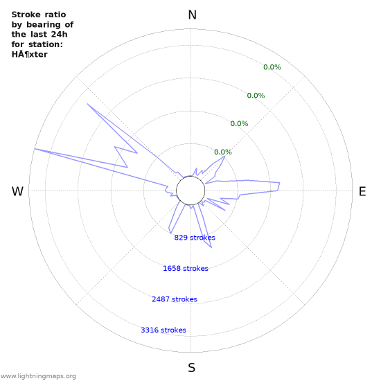 Graphs: Stroke ratio by bearing