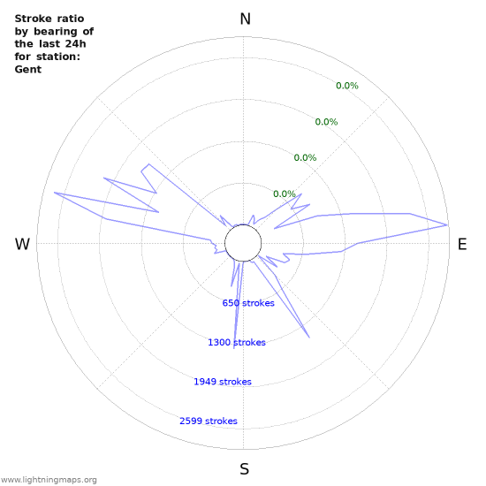 Graphs: Stroke ratio by bearing