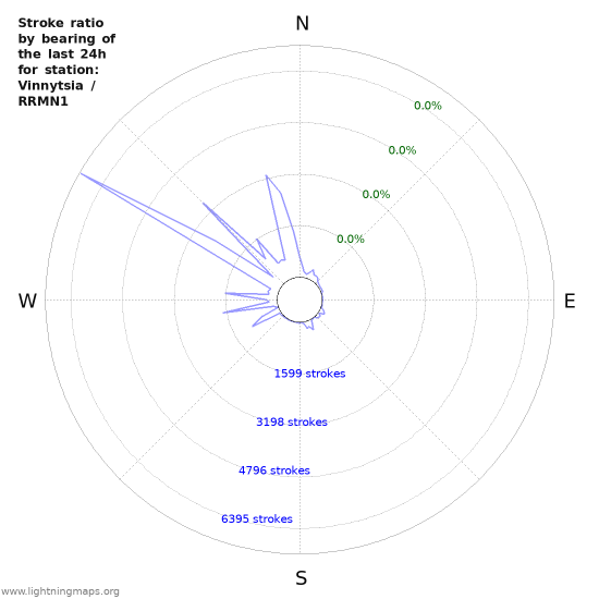 Graphs: Stroke ratio by bearing