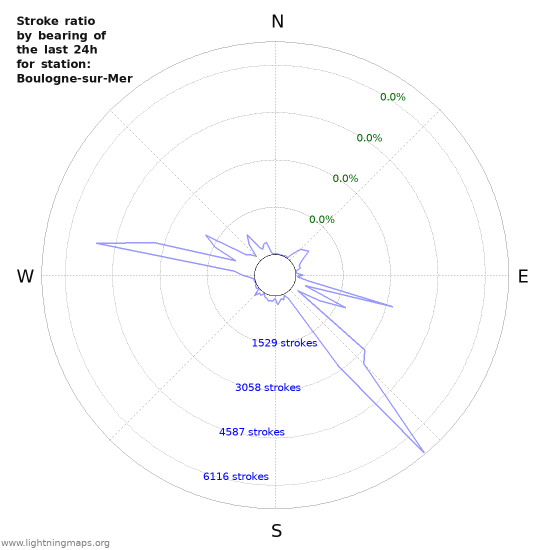 Graphs: Stroke ratio by bearing