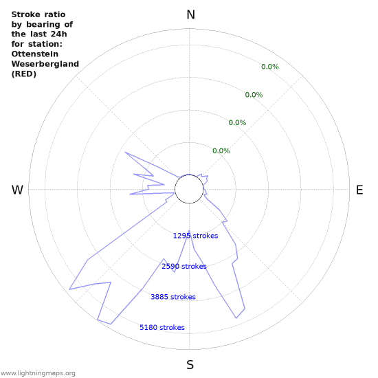 Graphs: Stroke ratio by bearing