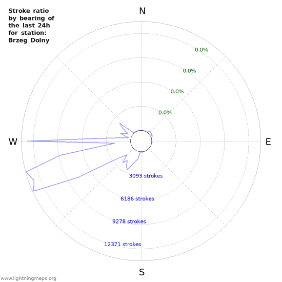 Graphs: Stroke ratio by bearing