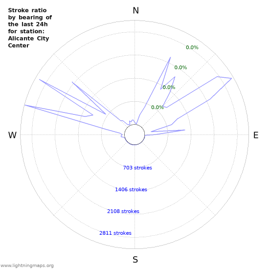 Graphs: Stroke ratio by bearing