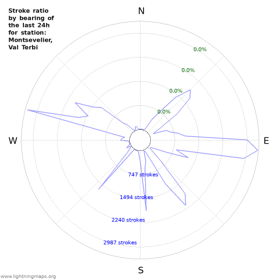 Graphs: Stroke ratio by bearing