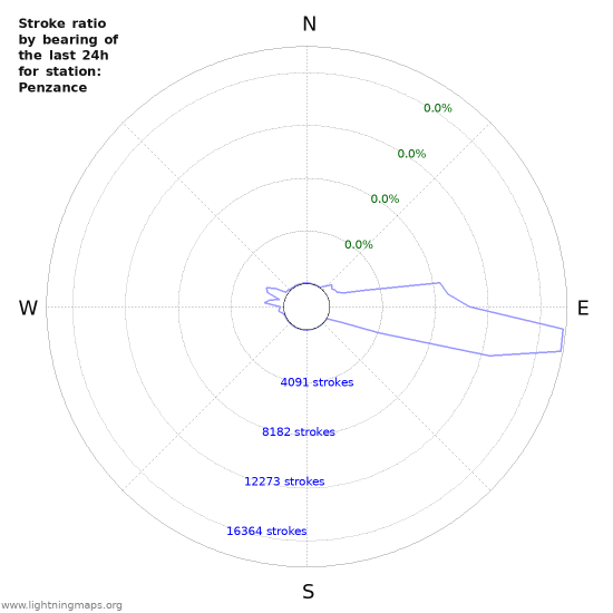 Graphs: Stroke ratio by bearing