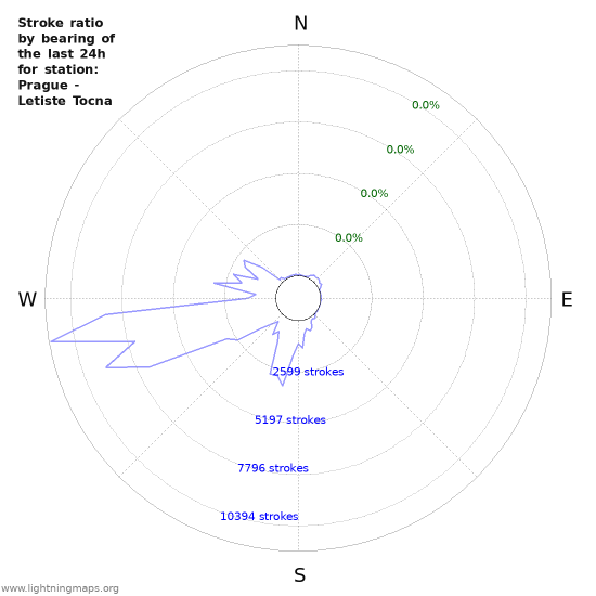 Graphs: Stroke ratio by bearing