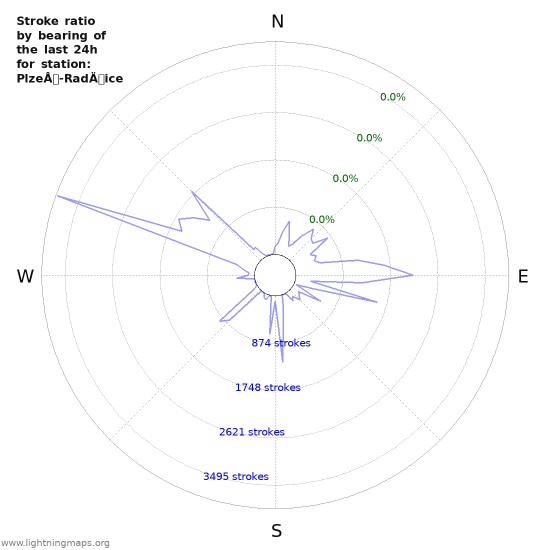 Graphs: Stroke ratio by bearing