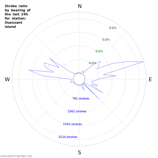 Graphs: Stroke ratio by bearing