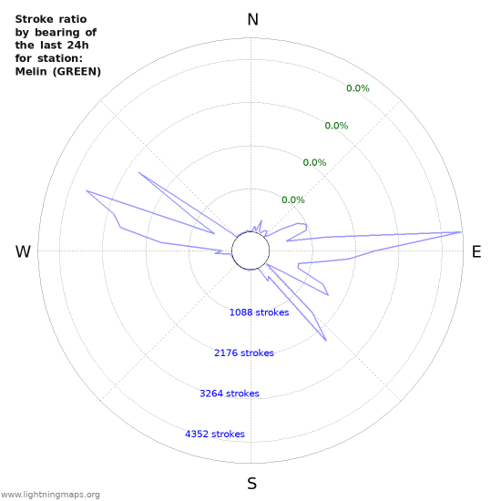 Graphs: Stroke ratio by bearing