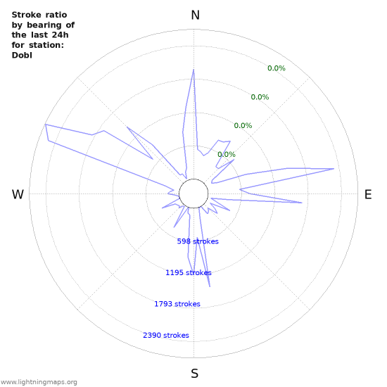 Graphs: Stroke ratio by bearing