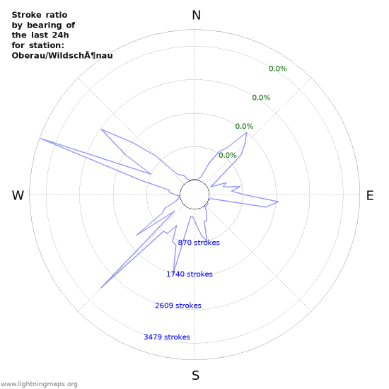 Graphs: Stroke ratio by bearing