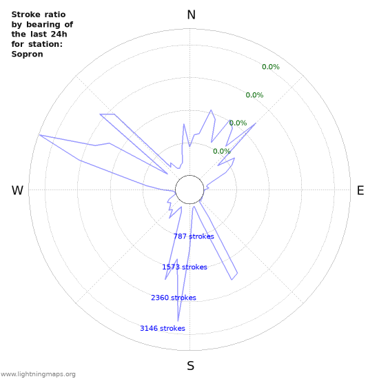 Graphs: Stroke ratio by bearing