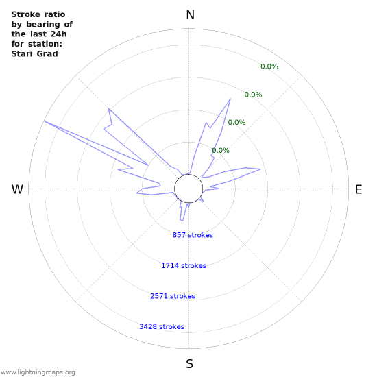 Graphs: Stroke ratio by bearing