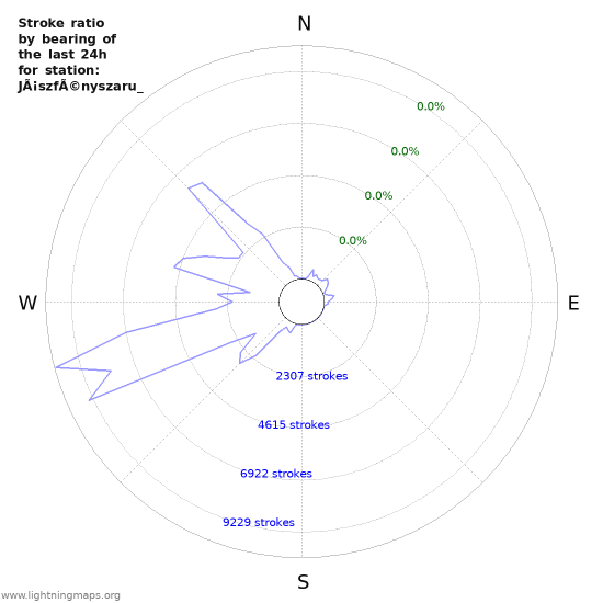 Graphs: Stroke ratio by bearing