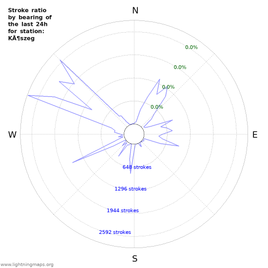 Graphs: Stroke ratio by bearing