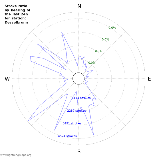 Graphs: Stroke ratio by bearing