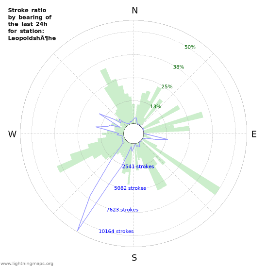 Graphs: Stroke ratio by bearing