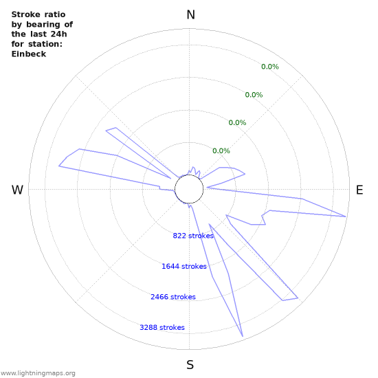 Graphs: Stroke ratio by bearing