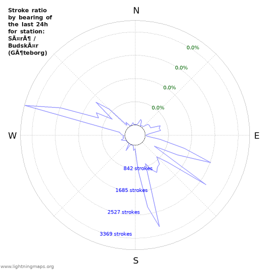 Graphs: Stroke ratio by bearing