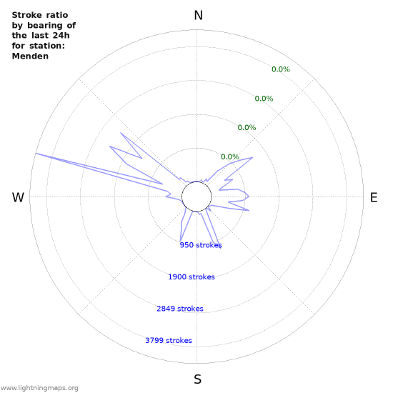 Graphs: Stroke ratio by bearing