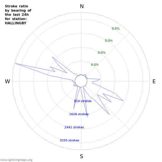 Graphs: Stroke ratio by bearing