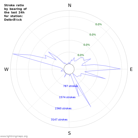 Graphs: Stroke ratio by bearing