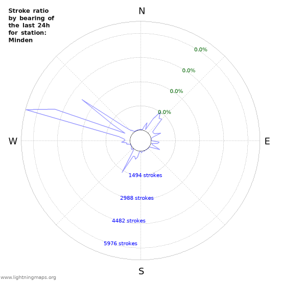 Graphs: Stroke ratio by bearing