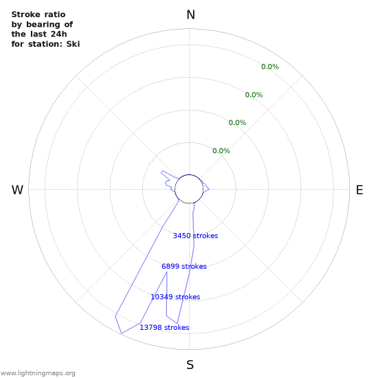 Graphs: Stroke ratio by bearing