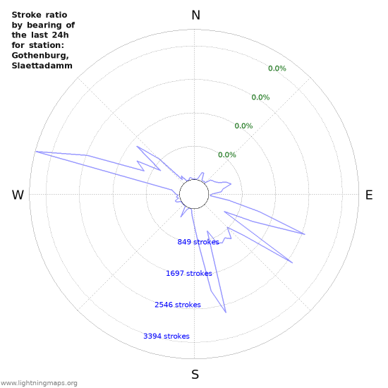 Graphs: Stroke ratio by bearing