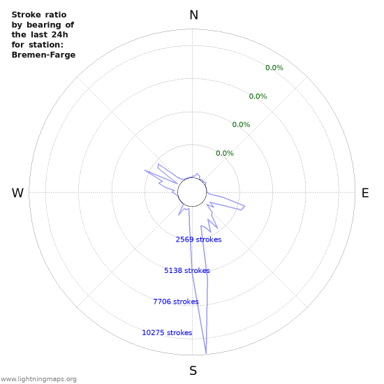 Graphs: Stroke ratio by bearing