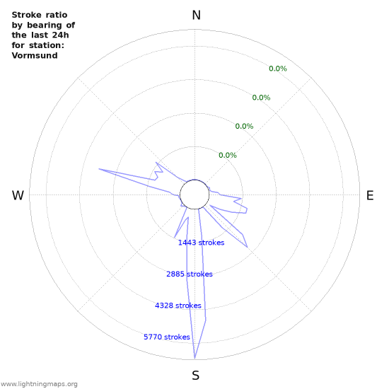 Graphs: Stroke ratio by bearing