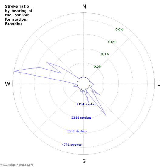 Graphs: Stroke ratio by bearing