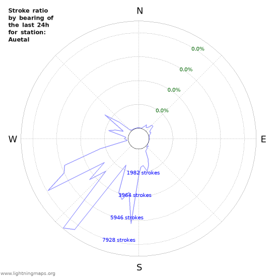 Graphs: Stroke ratio by bearing