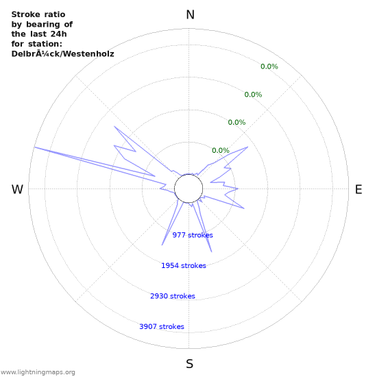 Graphs: Stroke ratio by bearing