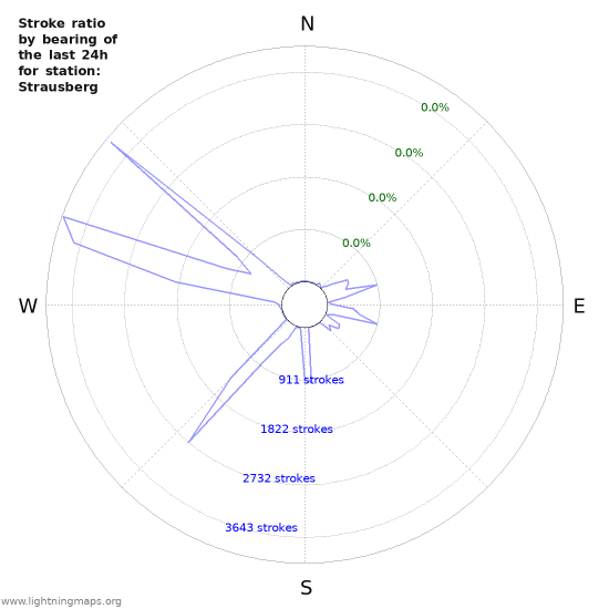 Graphs: Stroke ratio by bearing