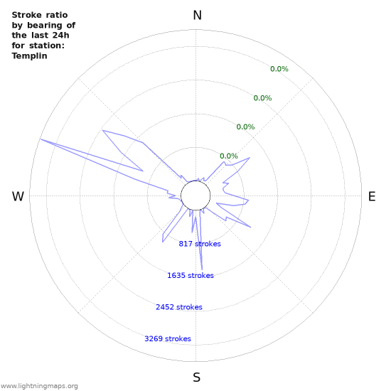 Graphs: Stroke ratio by bearing