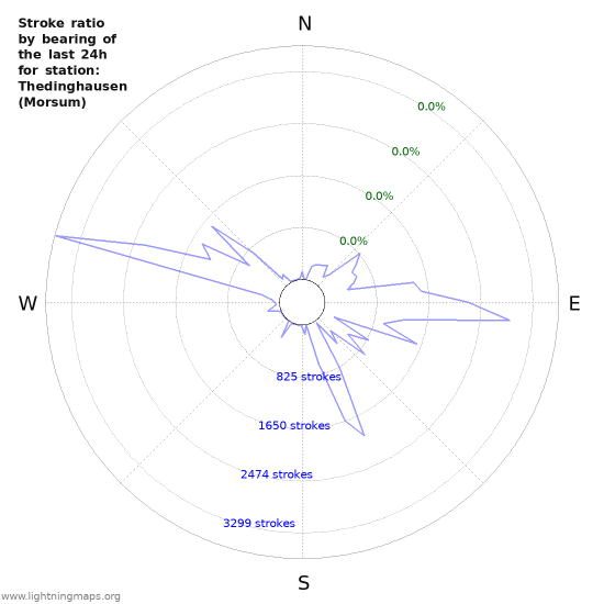 Graphs: Stroke ratio by bearing